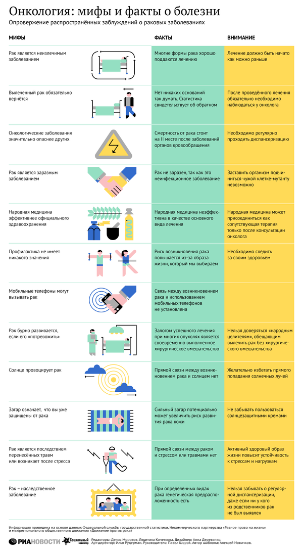 инфографика - Рак: вымыслы и факты о болезни - Sputnik Азербайджан