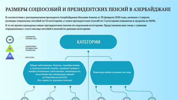 Инфографика Соцпособие - Sputnik Азербайджан