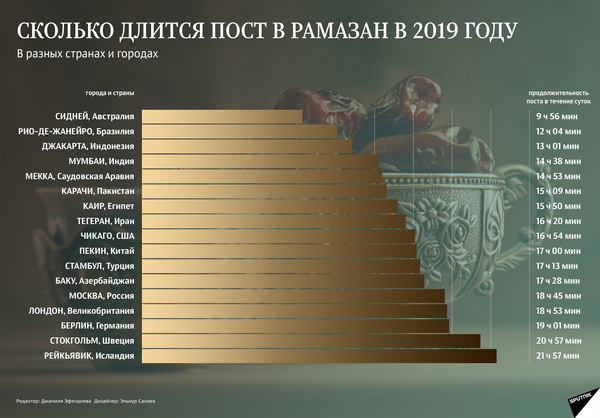 Мехрибан Алиева поздравила азербайджанцев с праздником Рамазан Мехрибан Алиева поздравила азербайджанцев с праздником Рамазан - Sputnik Азербайджан