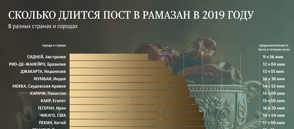 Инфографика - Сколько длится пост в Рамазан в 2019 году Инфографика - Сколько длится пост в Рамазан в 2019 году - Sputnik Азербайджан