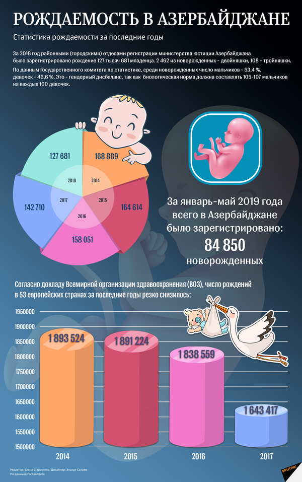 Шерше ля фам: Азербайджан ставит антирекорд по рождаемости девочек Шерше ля фам: Азербайджан ставит антирекорд по рождаемости девочек - Sputnik Азербайджан