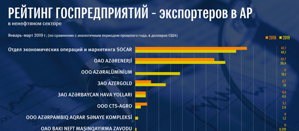 Экспорт Экспорт - Sputnik Азербайджан