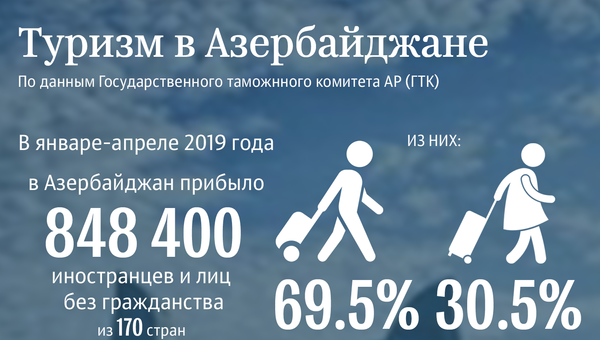 Инфографика Туризм - Sputnik Азербайджан