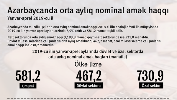 İnfoqrafika - Azərbaycanda orta aylıq nominal əmək haqqı - Sputnik Azərbaycan