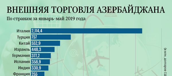 Инфографика - Внешняя торговля Азербайджана Инфографика - Внешняя торговля Азербайджана - Sputnik Азербайджан