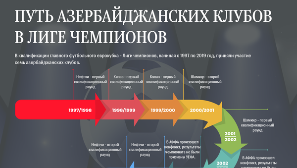 Инфографика - Путь азербайджанских клубов в Лиге Чемпионов - Sputnik Азербайджан