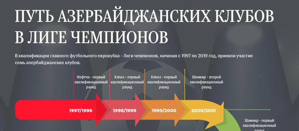Инфографика - Путь азербайджанских клубов в Лиге Чемпионов - Sputnik Азербайджан