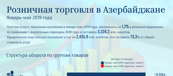 Инфографика - Розничная торговля в Азербайджане Инфографика - Розничная торговля в Азербайджане - Sputnik Азербайджан