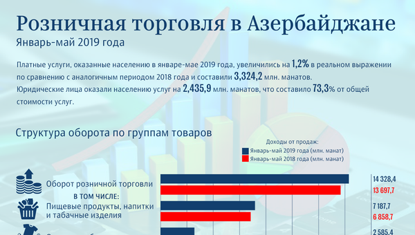 Инфографика - Розничная торговля в Азербайджане - Sputnik Азербайджан