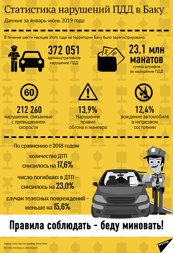 Полиция в Баку приструнила тысячи водителей, десятки хулиганов и попрошаек Полиция в Баку приструнила тысячи водителей, десятки хулиганов и попрошаек - Sputnik Азербайджан