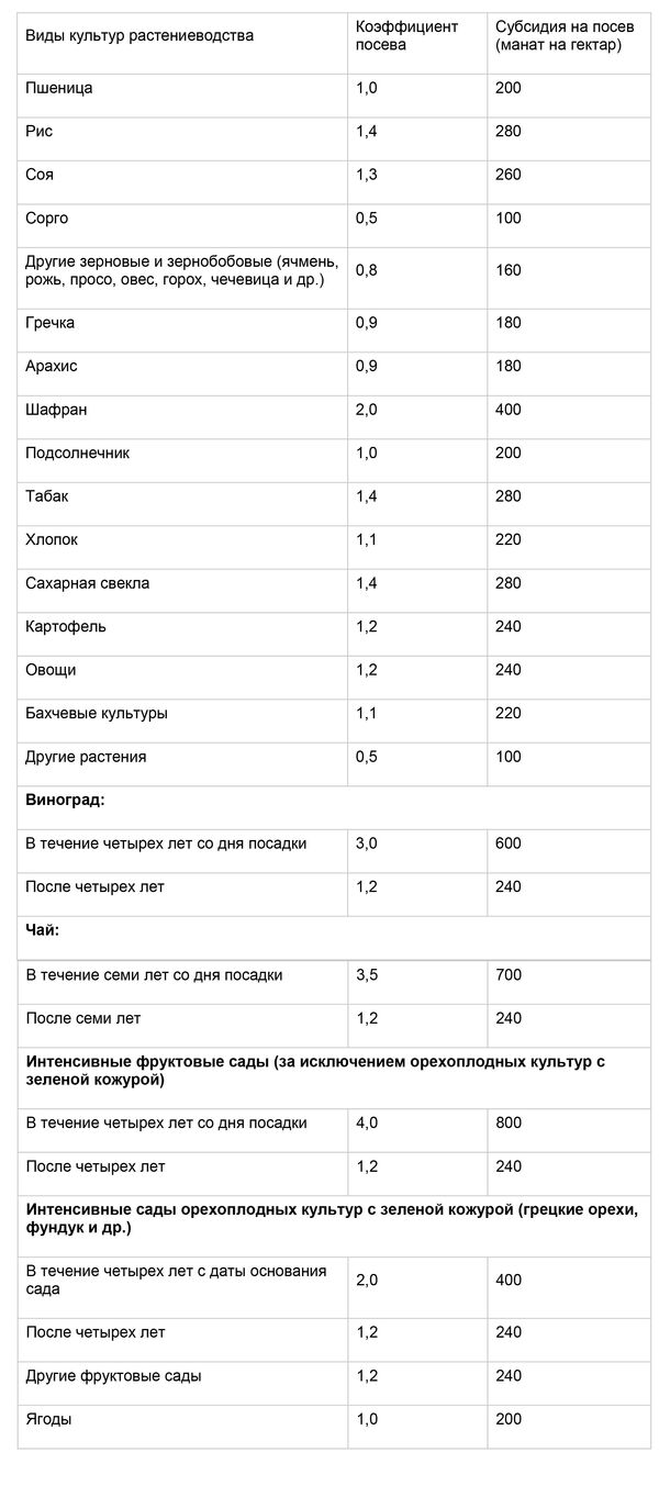 Революция в сельском хозяйстве: какие фермеры получат субсидии - таблица Революция в сельском хозяйстве: какие фермеры получат субсидии - таблица - Sputnik Азербайджан