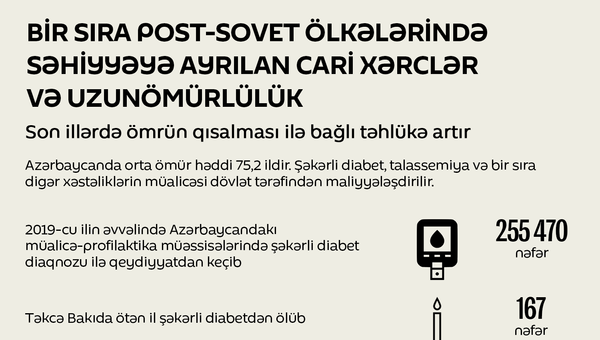 İnfoqrafika Postsovet ölkələrində uzunömürlülük və səhiyyə xərcləri - Sputnik Azərbaycan