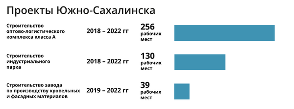 Мэр Южно-Сахалинска: город ждет учителей и строителей Мэр Южно-Сахалинска: город ждет учителей и строителей - Sputnik Азербайджан