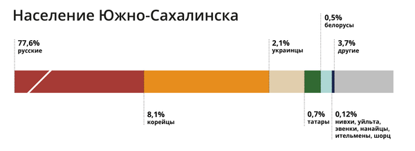 Мэр Южно-Сахалинска: город ждет учителей и строителей Мэр Южно-Сахалинска: город ждет учителей и строителей - Sputnik Азербайджан
