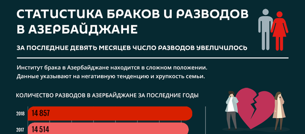 Инфографика: Статистика браков и разводов в Азербайджане Инфографика: Статистика браков и разводов в Азербайджане - Sputnik Азербайджан
