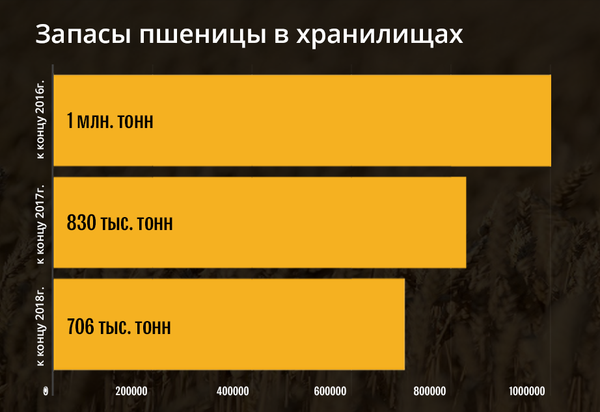 Не упустить время низких цен: почему импорт пшеницы в Азербайджан вырос на треть Не упустить время низких цен: почему импорт пшеницы в Азербайджан вырос на треть - Sputnik Азербайджан