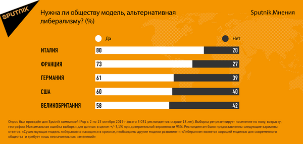 Долой либерализм: западное общество хочет перемен Долой либерализм: западное общество хочет перемен - Sputnik Азербайджан