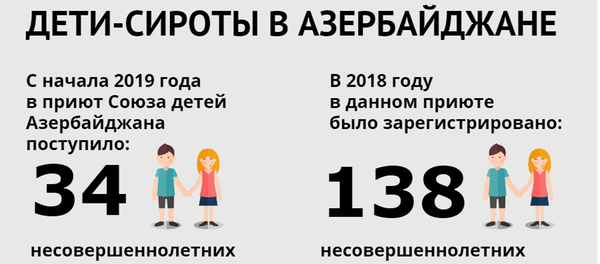 Инфографика: Дети сироты в Азербайджане Инфографика: Дети сироты в Азербайджане - Sputnik Азербайджан