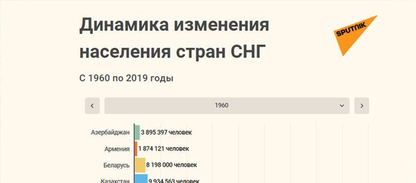 Инфографика: Динамика изменения населения стран СНГ  - Sputnik Азербайджан