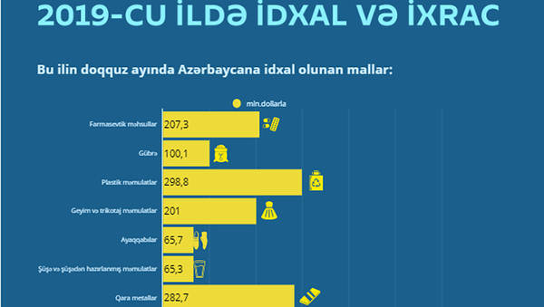 İnfoqrafika: 2019-cu ildə idxal və ixrac - Sputnik Azərbaycan