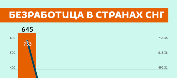 Инфографика: Безработица в странах СНГ - Sputnik Азербайджан