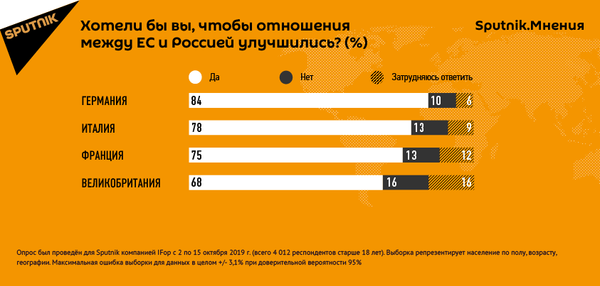 Европейцы хотят нормализации отношений между Россией и Евросоюзом - итоги опроса Европейцы хотят нормализации отношений между Россией и Евросоюзом - итоги опроса - Sputnik Азербайджан