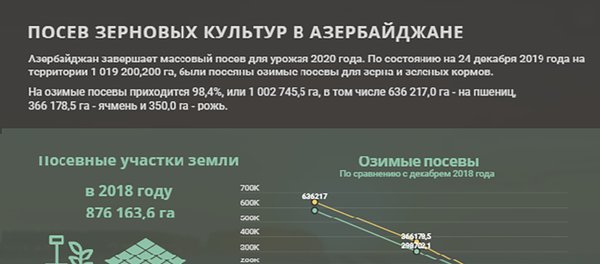 Инфографика: Посев зерновых культур в Азербайджане Инфографика: Посев зерновых культур в Азербайджане - Sputnik Азербайджан