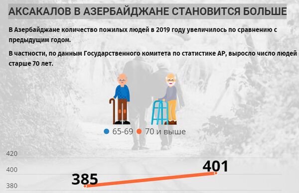 Инфографика: Аксакалов в Азербайджане становится больше - Sputnik Азербайджан