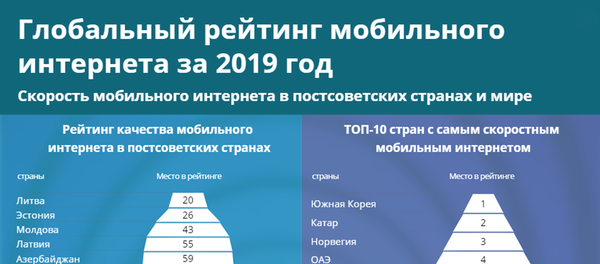 Инфографика: Глобальный рейтинг мобильного интернета за 2019 год Инфографика: Глобальный рейтинг мобильного интернета за 2019 год - Sputnik Азербайджан