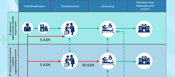 Инфографика: Схема ОМС в Азербайджане Инфографика: Схема ОМС в Азербайджане - Sputnik Азербайджан