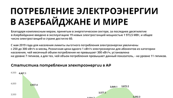 Инфографика: Потребление электроэнергии в Азербайджане и мире - Sputnik Азербайджан