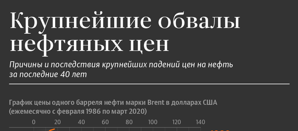 Инфографика: Случаи резкого обрушения мировых цен на нефть Инфографика: Случаи резкого обрушения мировых цен на нефть - Sputnik Азербайджан