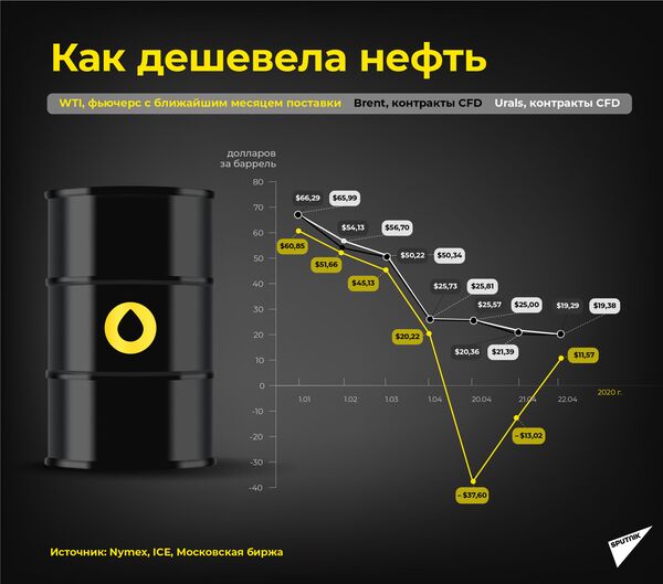 Почему нефть дешевеет, а бензин нет - Sputnik Азербайджан