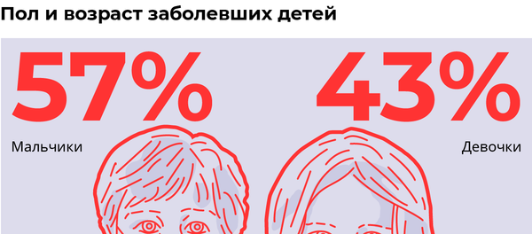 Инфографика: COVID-19 у детей: о чем говорят цифры Инфографика: COVID-19 у детей: о чем говорят цифры - Sputnik Азербайджан