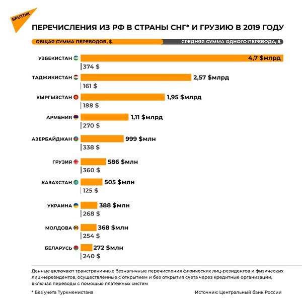Падение и рост? Как COVID-19 повлиял на денежные переводы из России Падение и рост? Как COVID-19 повлиял на денежные переводы из России - Sputnik Азербайджан