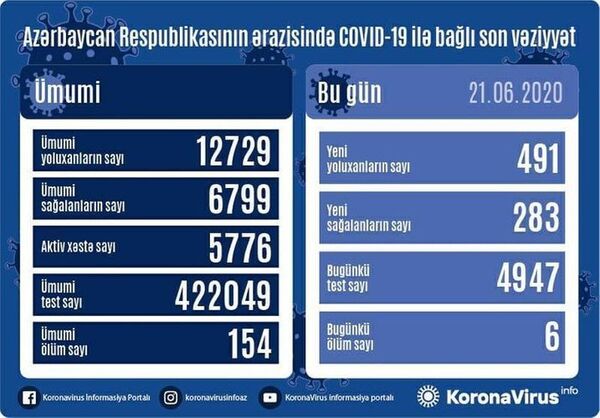 Hər gün yeni “rekord”: Azərbaycanda 491 yeni yoluxan aşkar edildi, 6 nəfər öldü Hər gün yeni “rekord”: Azərbaycanda 491 yeni yoluxan aşkar edildi, 6 nəfər öldü - Sputnik Azərbaycan