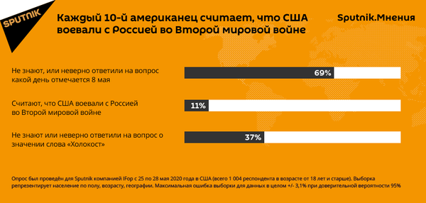 Россия была противником США во Второй мировой войне – уверены американцы Россия была противником США во Второй мировой войне – уверены американцы - Sputnik Азербайджан